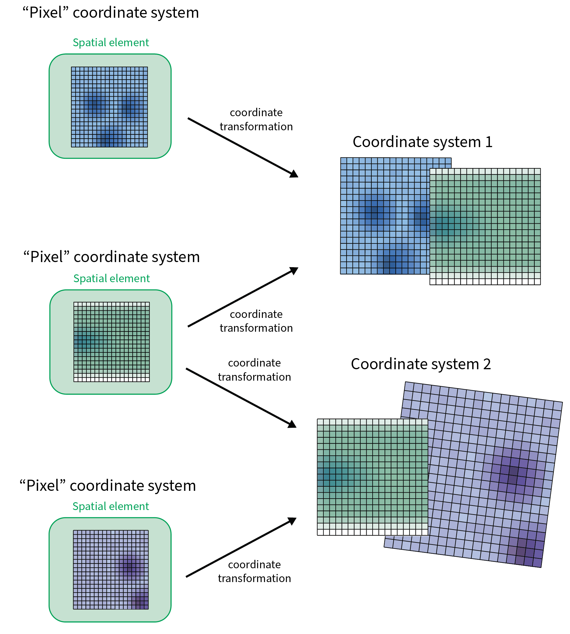 coordinate systems