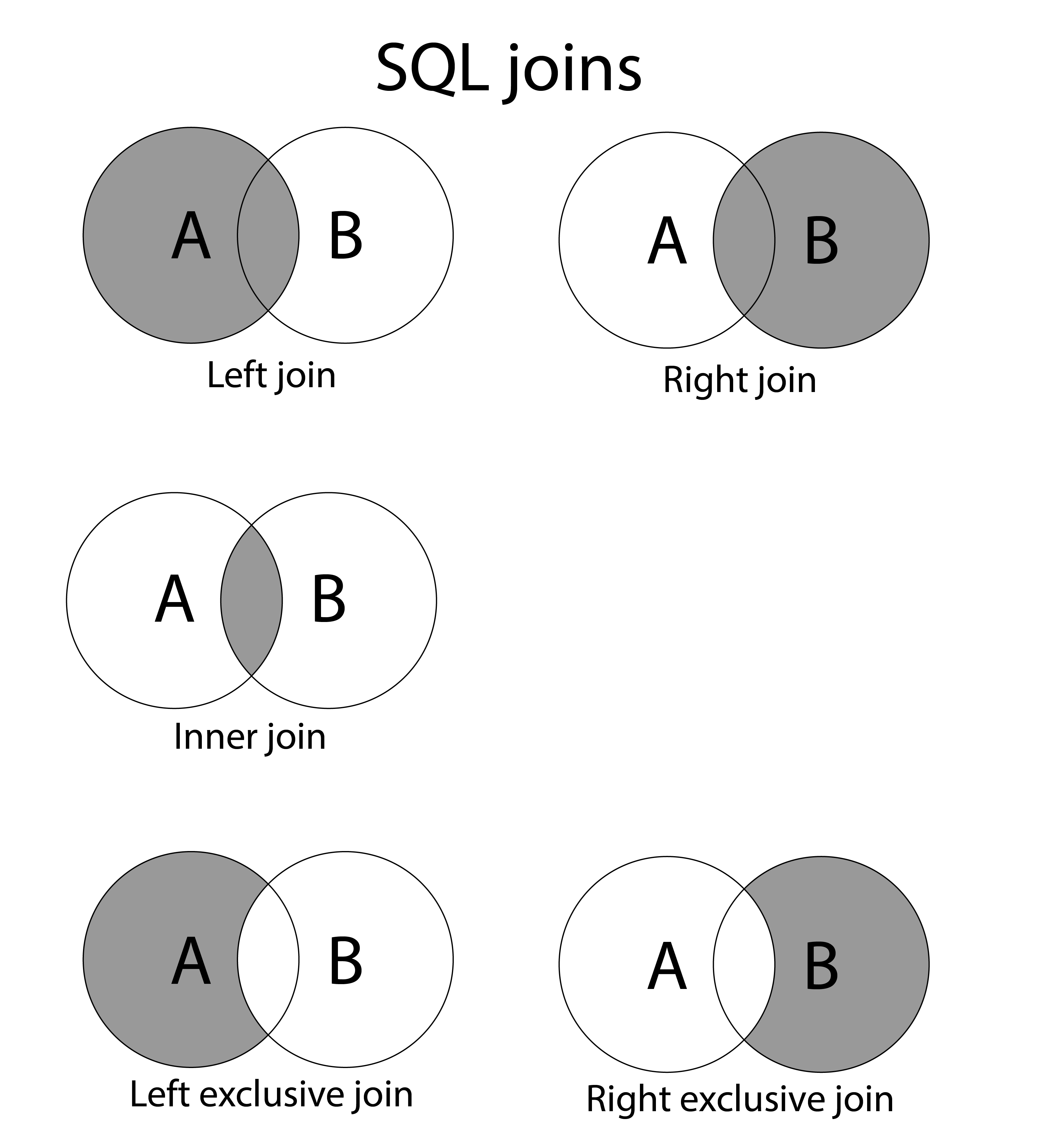 SQL joins diagram