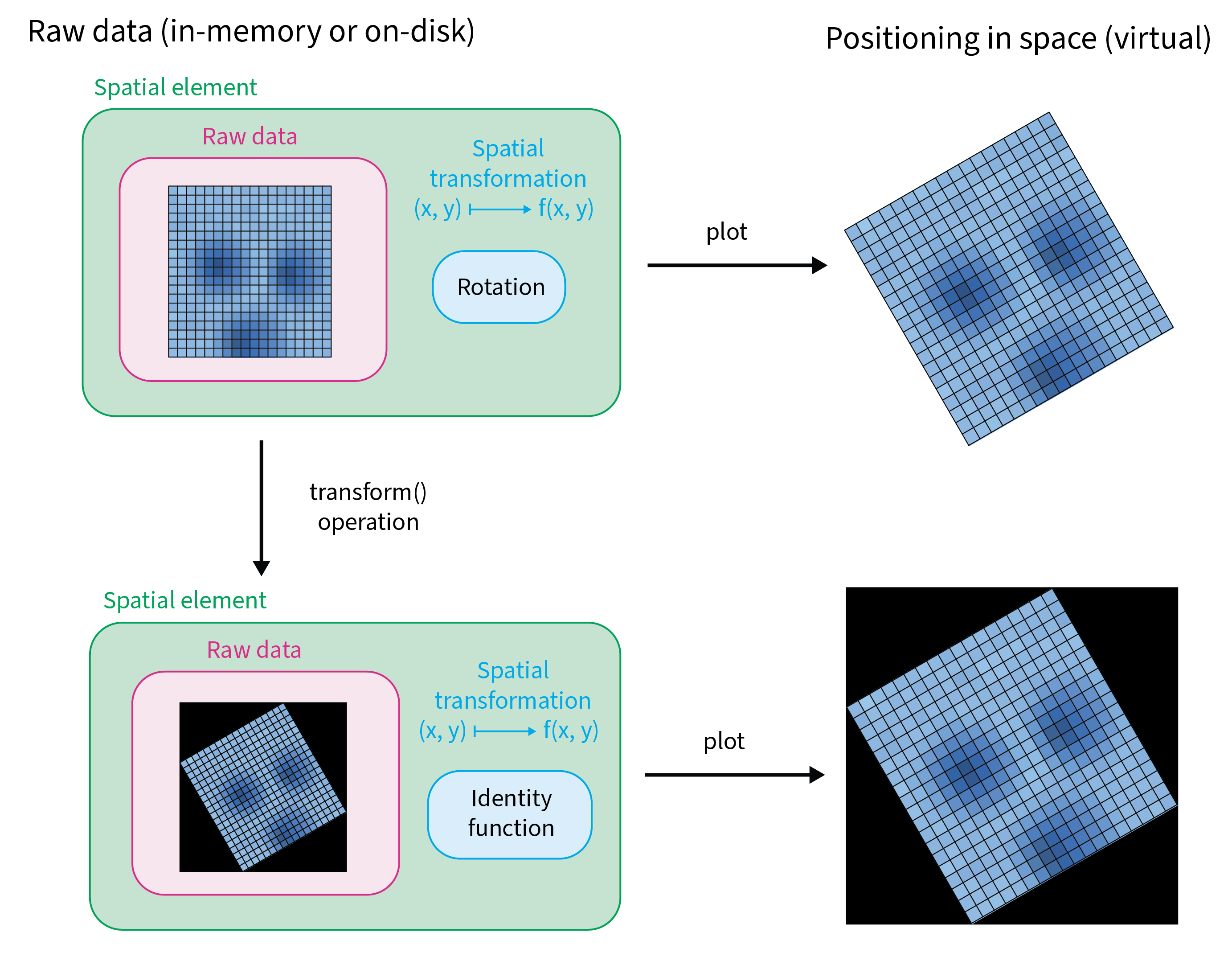 coordinate transformations vs transform()